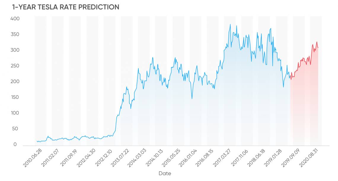 tesla stock price predictions 2021 Curious Online Journal Photo Galery